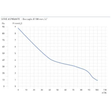 Aspiratore elicoidale ASPIRANTE T con TIMER ad alta prevalenza - universale - FANTINI & COSMI AP3102 product photo Photo 07 3XL
