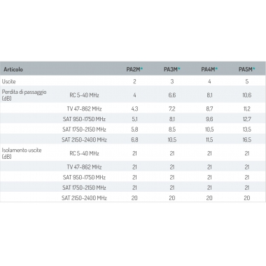 PARTITORE TV 2 USCITE A MORSETTO PA2M - FRACARRO RADIOINDUSTRIE 287456 product photo Photo 03 3XL