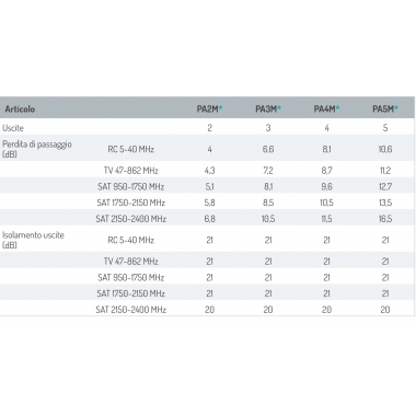 PARTITORE TV A MORSETTO 3 USCITE - FRACARRO RADIOINDUSTRIE 287457 product photo Photo 03 3XL