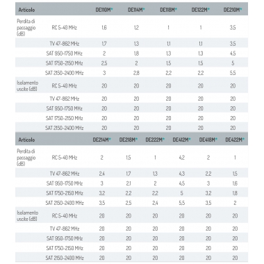 DERIVATORE TV A MORSETTO 2 USCITE 1 DERIVATA - FRACARRO RADIOINDUSTRIE 287460 product photo Photo 03 3XL