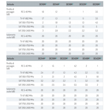 DERIVATORE TV A MORSETTO 4 DERIVATE - FRACARRO RADIOINDUSTRIE 287468 product photo Photo 03 3XL