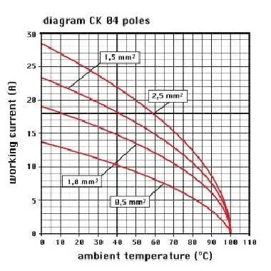 FRUTTO SPINA 4P+T 10A - ILME CKM04 product photo Photo 03 3XL