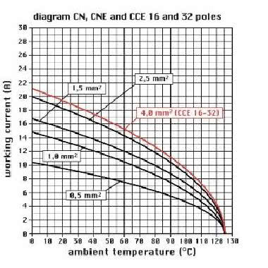 F.PRESA 16A 16P N17/32 TE - ILME CNEF16TN product photo Photo 03 3XL